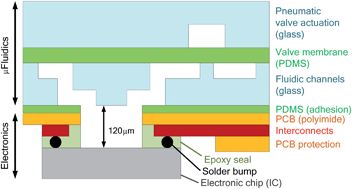 Graphical abstract: Modular integration of electronics and microfluidic systems using flexible printed circuit boards