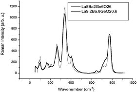 Graphical abstract: Raman spectroscopy studies of apatite-type germanate oxide ion conductors: correlation with interstitial oxide ion location and conduction
