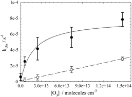 Graphical abstract: Photoenhanced degradation of veratraldehyde upon the heterogeneous ozone reactions