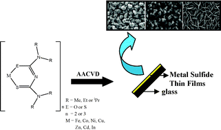 Graphical abstract: Metal complexes of thiobiurets and dithiobiurets: Novel single source precursors for metal sulfide thin film nanostructures