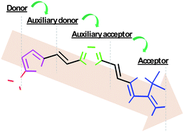 Graphical abstract: Toward highly efficient NLO chromophores: Synthesis and properties of heterocycle-based electronically gradient dipolar NLO chromophores