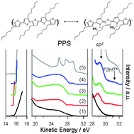 Graphical abstract: Work function control of hole-selective polymer/ITO anode contacts: an electrochemical doping study