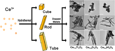 Graphical abstract: Enhanced catalytic activity of Ce1−xMxO2 (M = Ti, Zr, and Hf) solid solution with controlled morphologies