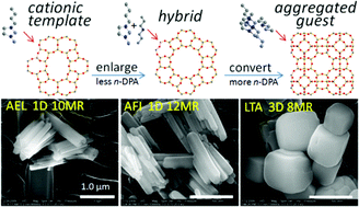 Graphical abstract: Mixed template effect adjusted by amine concentration in ionothermal synthesis of molecular sieves