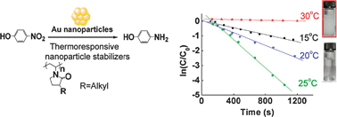 Graphical abstract: Thermoresponsive polymers based on poly-vinylpyrrolidone: applications in nanoparticle catalysis