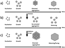 Graphical abstract: Controlling particle morphology and size in the synthesis of mesoporous SBA-15 materials