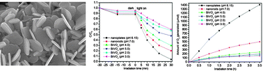 Graphical abstract: Synthesis of bismuth vanadate nanoplates with exposed {001} facets and enhanced visible-light photocatalytic properties