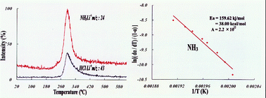 Graphical abstract: Temperature-resolved thermal analysis of cisplatin by means of Li+ ion attachment mass spectrometry