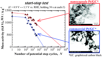 Graphical abstract: Durability of Pt/graphitized carbon catalysts for the oxygen reduction reaction prepared by the nanocapsule method