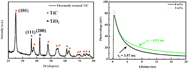 Graphical abstract: Enhanced performance of a dye-sensitized solar cell with the incorporation of titanium carbide in the TiO2 matrix