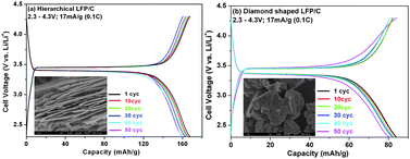 Graphical abstract: Morphology controlled synthesis of LiFePO4/C nanoplates for Li-ion batteries