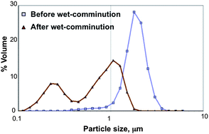 Graphical abstract: Colloidal coal in water suspensions