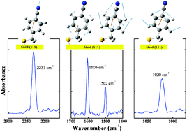 Graphical abstract: Self-assembled monolayers of benzylmercaptan and para-cyanobenzylmercaptan on gold: surface infrared spectroscopic characterization