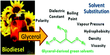 Graphical abstract: Green solvents from glycerol. Synthesis and physico-chemical properties of alkyl glycerol ethers