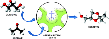 Graphical abstract: Acetalisation of bio-glycerol with acetone to produce solketal over sulfonic mesostructured silicas