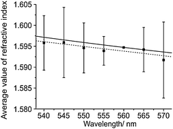Graphical abstract: Measurements of the wavelength dependent extinction of aerosols by cavity ring down spectroscopy