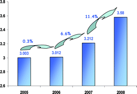 Graphical abstract: Dalton Transactions: Increasing Impact