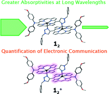 Graphical abstract: A new special pair model comprising meso-di-p-anisylaminoporphyrin: enhancement of visible-light absorptivities and quantification of electronic communication in mixed-valent cation radical