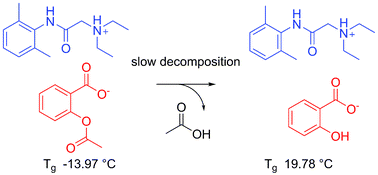 Graphical abstract: In search of pure liquid salt forms of aspirin: ionic liquid approaches with acetylsalicylic acid and salicylic acid