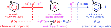 Graphical abstract: The chemical roots of the matching polynomial