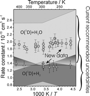 Graphical abstract: Kinetics of O(1D) + H2O and O(1D) + H2: absolute rate coefficients and O(3P) yields between 227 and 453 K