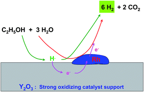 Graphical abstract: Steam reforming of ethanol to H2 over Rh/Y2O3: crucial roles of Y2O3 oxidizing ability, space velocity, and H2/C