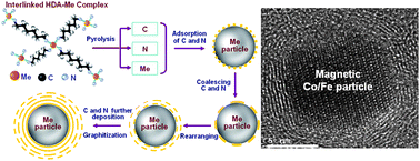 Graphical abstract: Nitrogen-doped magnetic onion-like carbon as support for Pt particles in a hybrid cathode catalyst for fuel cells