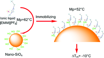 Graphical abstract: Immobilization and melting point depression of imidazolium ionic liquids on the surface of nano-SiOx particles