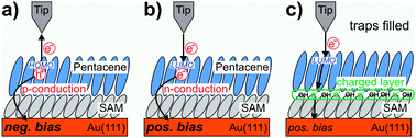 Graphical abstract: Influence of OH groups on charge transport across organic–organic interfaces: a systematic approach employing an “ideal” device