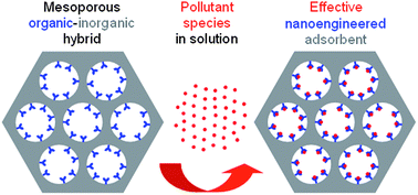 Graphical abstract: Mesoporous organosilica adsorbents: nanoengineered materials for removal of organic and inorganic pollutants