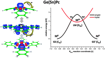 Graphical abstract: Inversion of the shuttlecock shaped metal phthalocyanines MPc (M = Ge, Sn, Pb)—a density functional study