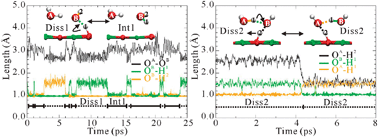 Graphical abstract: Proton transfer in adsorbed water dimers