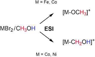 Graphical abstract: Metal-dependent alternative activation of O–H and C–H bonds of methanol: on the formation and structure of “bare” [M,C,H3,O]+ complexes (M = Fe, Co, Ni) in the gas phase