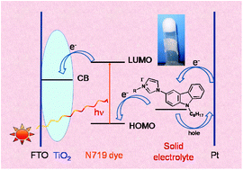 Graphical abstract: A new class of solid state ionic conductors for application in all solid state dye sensitized solar cells