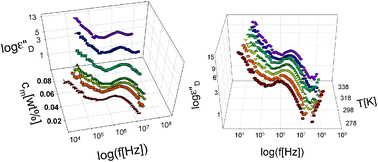 Graphical abstract: Dielectric analysis of poly(diallyldimethylammonium chloride) aqueous solution coupled with scaling approach