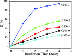 Graphical abstract: Carbon-modified Bi2WO6 nanostructures with improved photocatalytic activity under visible light