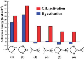 Graphical abstract: Insight into the relative reactivity of “Frustrated Lewis pairs” and stable carbenes in activating H2 and CH4: A comparative computational study