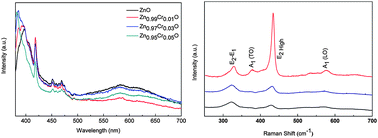 Graphical abstract: Magnetic and optical property studies on controlled low-temperature fabricated one-dimensional Cr doped ZnO nanorods