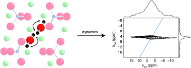 Graphical abstract: Dynamics on the microsecond timescale in hydrous silicates studied by solid-state 2H NMR spectroscopy