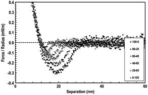 Graphical abstract: Direct measurement of the depletion interaction in binary solutions of polyelectrolytes