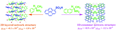 Graphical abstract: Control of solid-state chiral optical properties of a chiral supramolecular organic fluorophore consisting of 1-pyrenesulfonic acid and chiral amine molecules