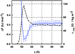Graphical abstract: Numerical evidence of the formation of a thin microscopic film of methane at the water surface: a free energy calculation