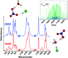 Graphical abstract: Clusters of atmospheric relevance: H2O/HCl/HNO3. Prediction of IR & MW spectra