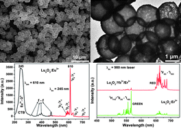 Graphical abstract: Synthesis and characterization of highly uniform Lu2O3:Ln3+ (Ln = Eu, Er, Yb) luminescent hollow microspheres