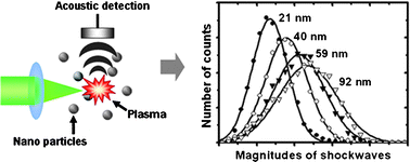 Graphical abstract: An acoustic based, laser induced breakdown method for determining the sizes and concentrations of nanoparticles