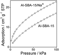 Graphical abstract: Alkali metal cation doped Al-SBA-15 for carbon dioxide adsorption