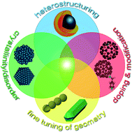 Graphical abstract: Manipulating and tailoring the properties of 0-D and 1-D nanomaterials