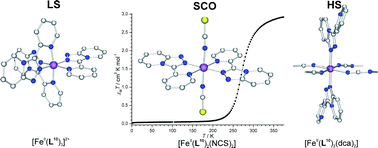 Graphical abstract: Triazolopyridines as ligands: structural diversity in iron(ii), cobalt(ii), nickel(ii) and copper(ii) complexes of 3-(2-pyridyl)-[1,2,4]triazolo[4,3-a]pyridine (L10) and spin crossover in [FeII(L10)2(NCS)2]