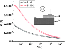 Graphical abstract: Room-temperature high-sensitivity detection of ammonia gas using the capacitance of carbon/silicon heterojunctions