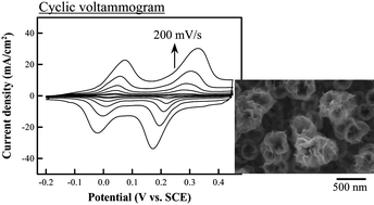 Graphical abstract: Nano-architectured Co(OH)2 electrodes constructed using an easily-manipulated electrochemical protocol for high-performance energy storage applications